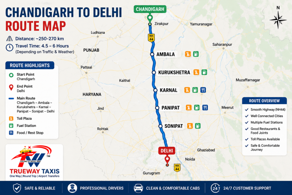 Chandigarh to Delhi route map via NH44 showing Chandigarh, Ambala, Kurukshetra, Karnal, Panipat, Sonipat, and Delhi with travel distance of approximately 250–270 km and an estimated travel time of 4.5 to 6 hours by Trueway Taxis.